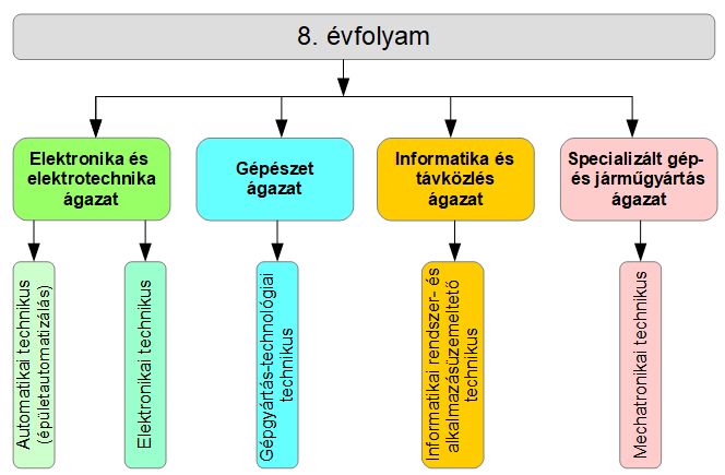 szakmaszerkezet technikum